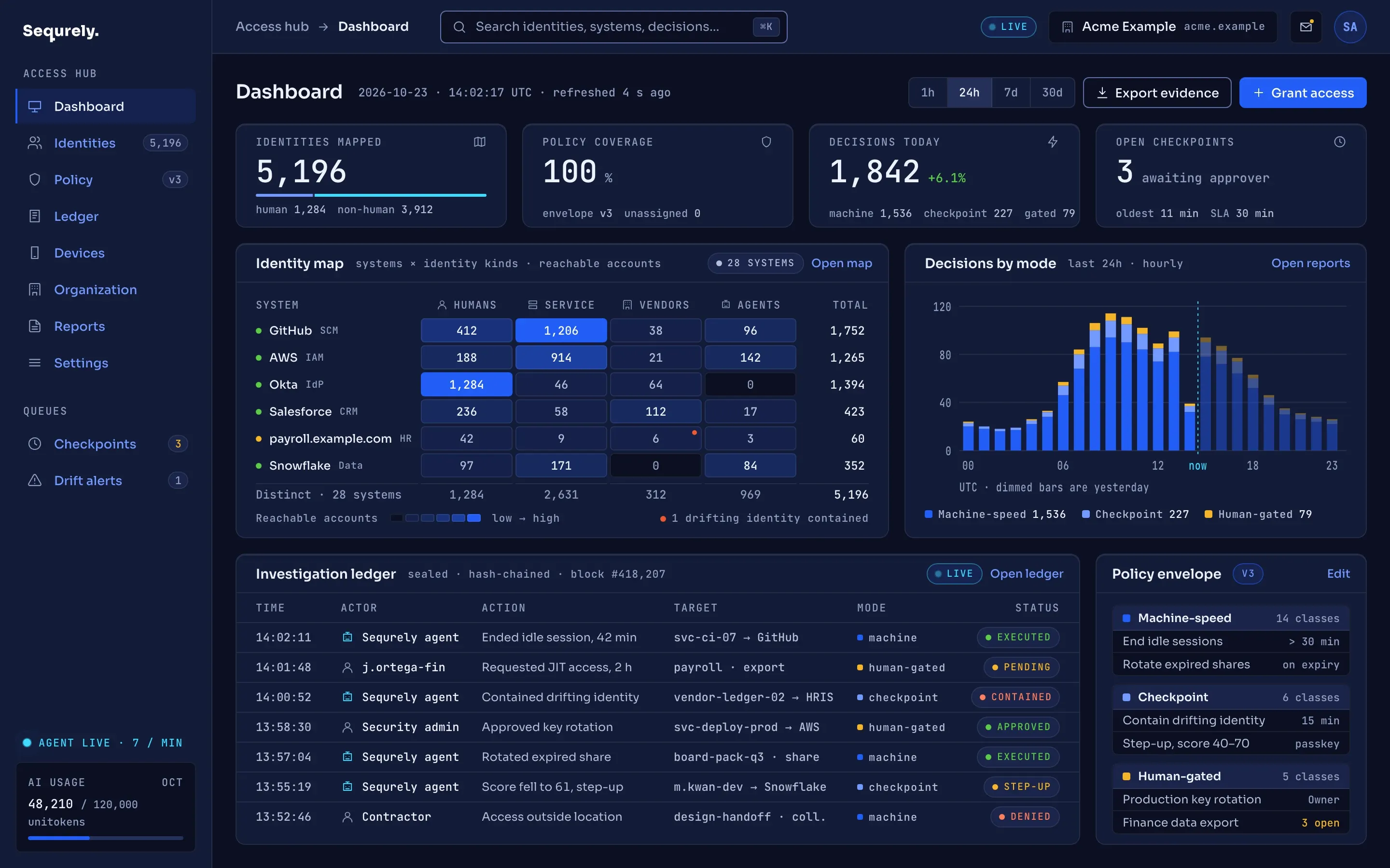 Sequrely admin console dashboard for Acme Example showing 5,196 mapped identities, 100% policy coverage, 1,842 decisions today and 3 open checkpoints, with an identity map of systems by identity kind, a stacked hourly chart of decisions by autonomy mode, a live hash-chained investigation ledger, and the policy envelope v3 action classes.
